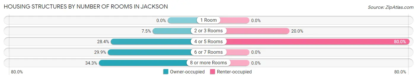Housing Structures by Number of Rooms in Jackson