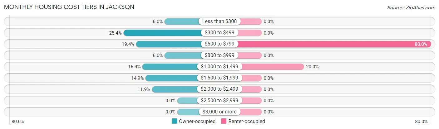 Monthly Housing Cost Tiers in Jackson