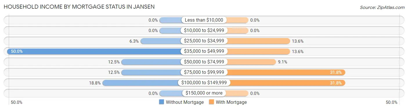 Household Income by Mortgage Status in Jansen