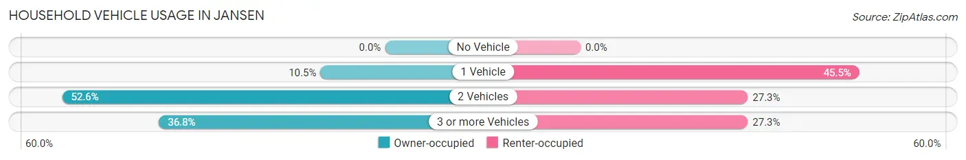 Household Vehicle Usage in Jansen