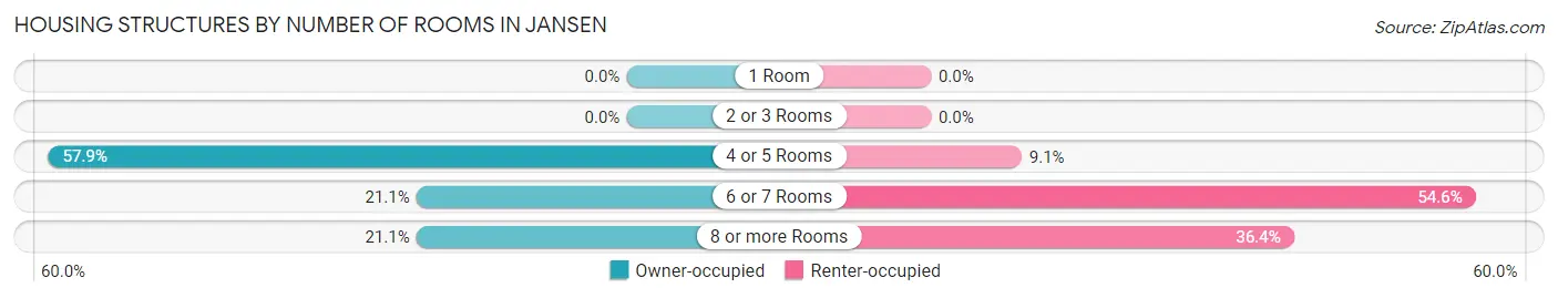 Housing Structures by Number of Rooms in Jansen