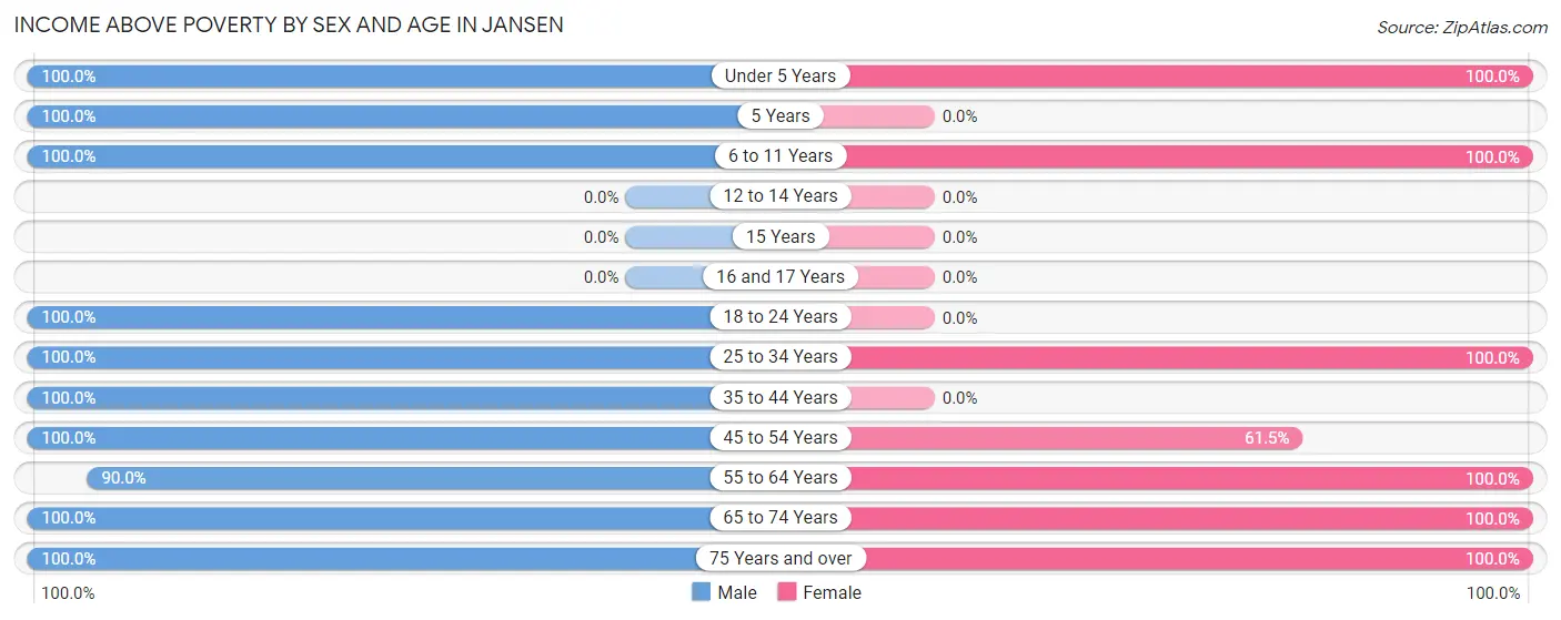 Income Above Poverty by Sex and Age in Jansen