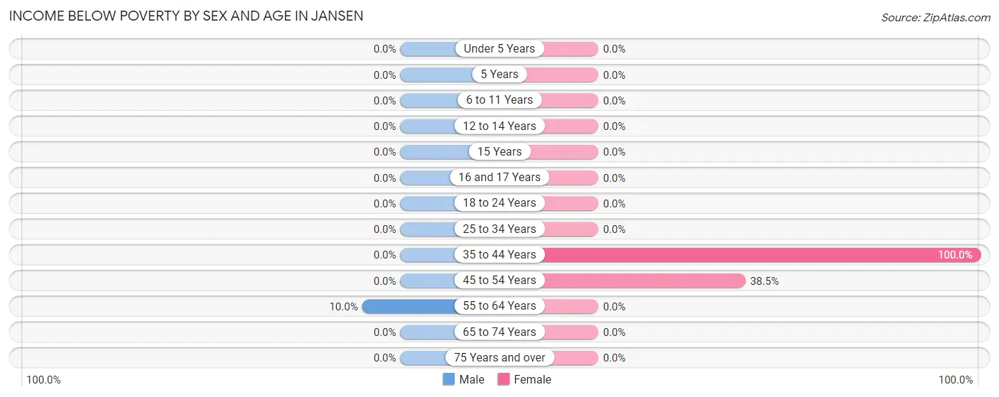 Income Below Poverty by Sex and Age in Jansen