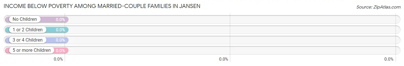 Income Below Poverty Among Married-Couple Families in Jansen