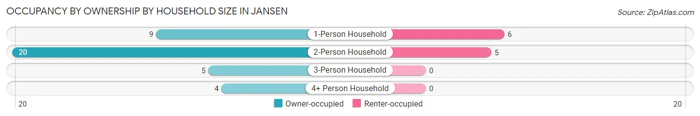 Occupancy by Ownership by Household Size in Jansen