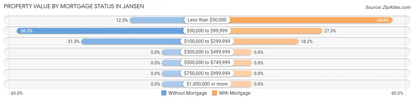 Property Value by Mortgage Status in Jansen