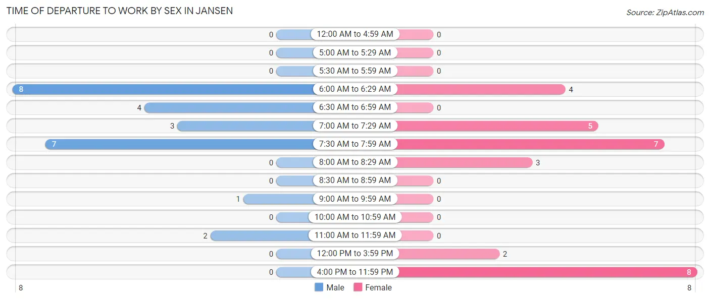 Time of Departure to Work by Sex in Jansen