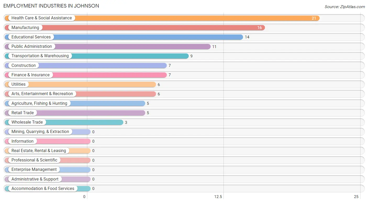 Employment Industries in Johnson