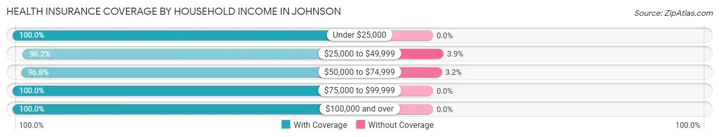 Health Insurance Coverage by Household Income in Johnson