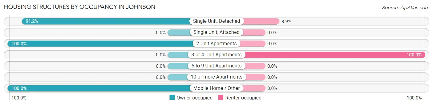 Housing Structures by Occupancy in Johnson