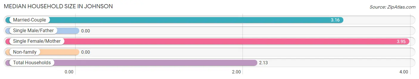 Median Household Size in Johnson