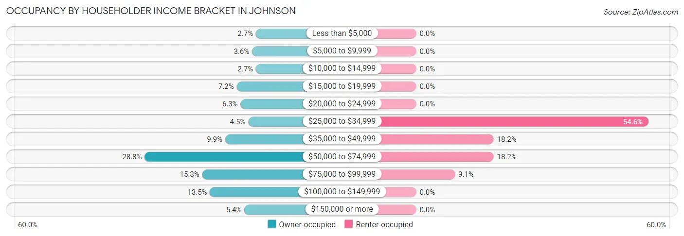 Occupancy by Householder Income Bracket in Johnson