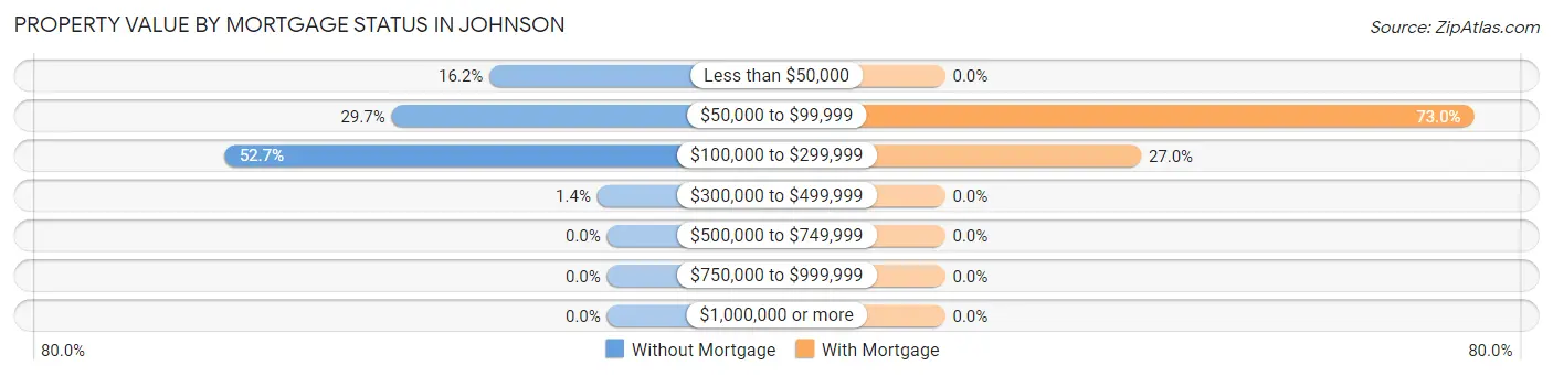 Property Value by Mortgage Status in Johnson
