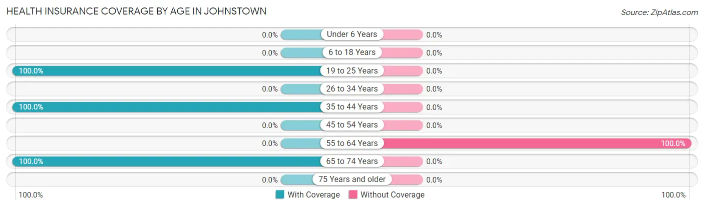 Health Insurance Coverage by Age in Johnstown