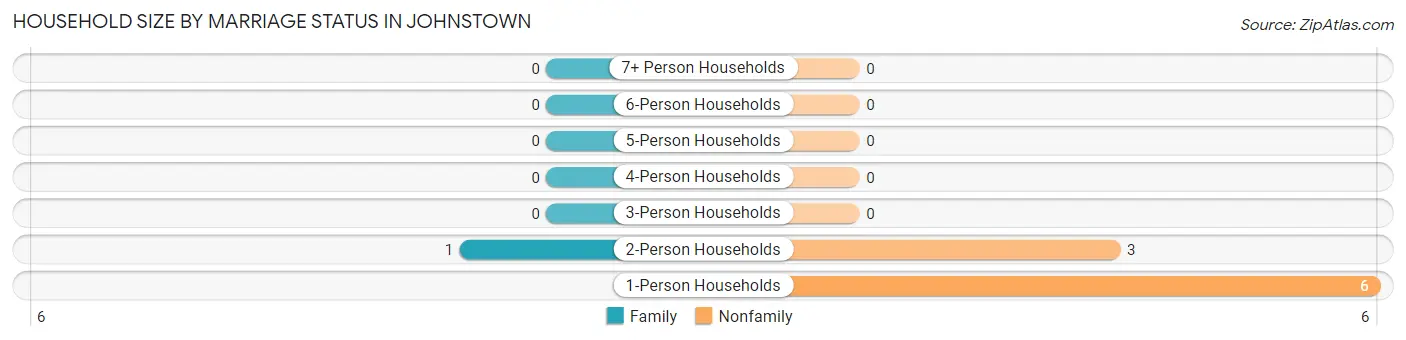 Household Size by Marriage Status in Johnstown