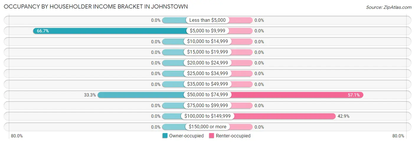 Occupancy by Householder Income Bracket in Johnstown
