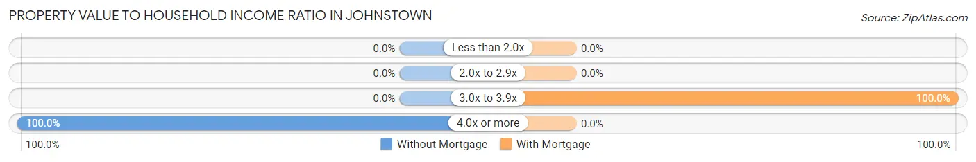 Property Value to Household Income Ratio in Johnstown