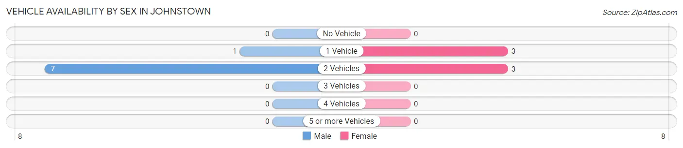 Vehicle Availability by Sex in Johnstown