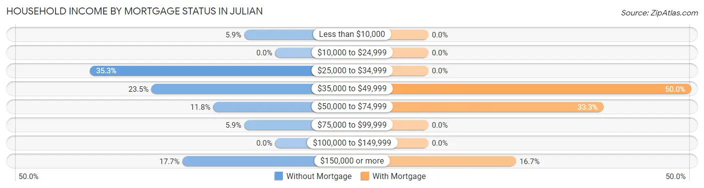 Household Income by Mortgage Status in Julian