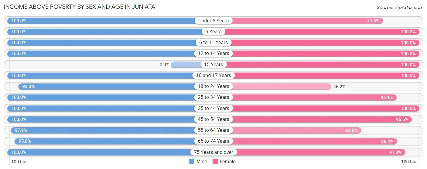 Income Above Poverty by Sex and Age in Juniata