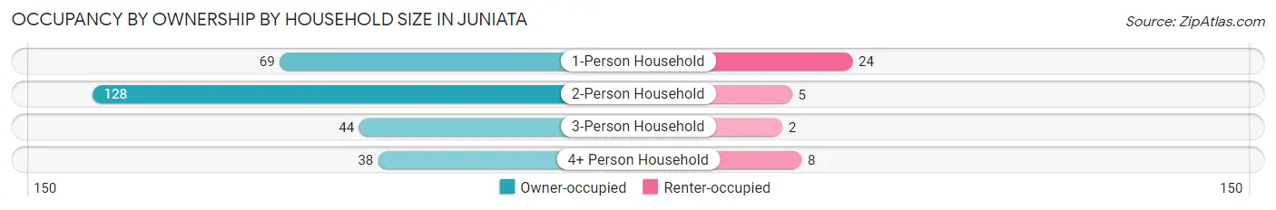 Occupancy by Ownership by Household Size in Juniata