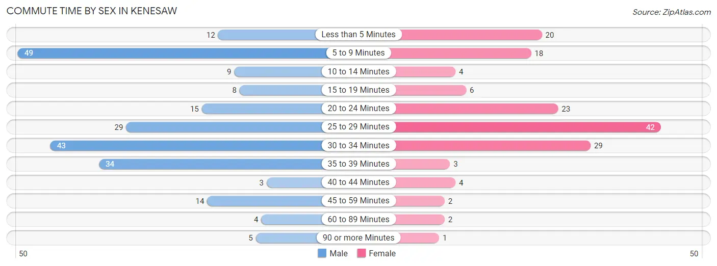 Commute Time by Sex in Kenesaw