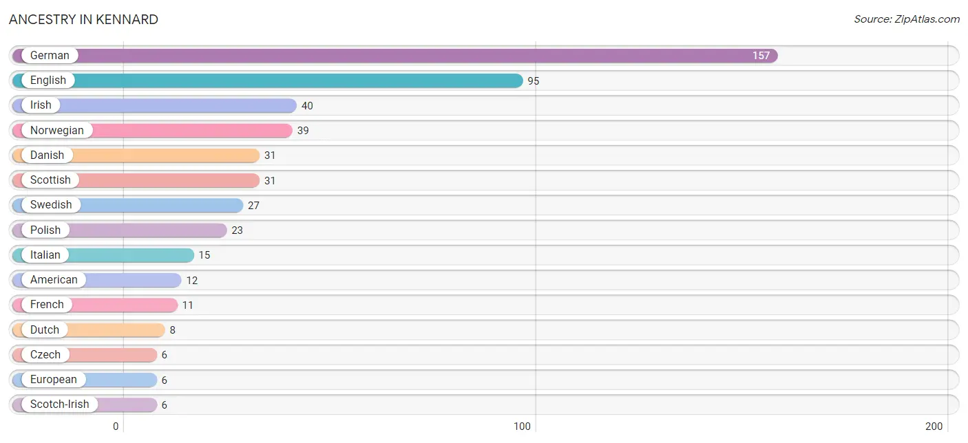 Ancestry in Kennard