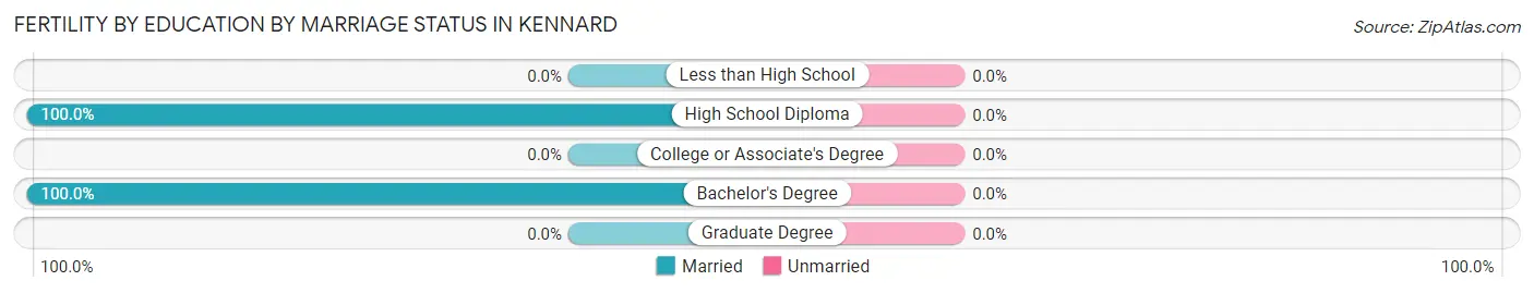 Female Fertility by Education by Marriage Status in Kennard