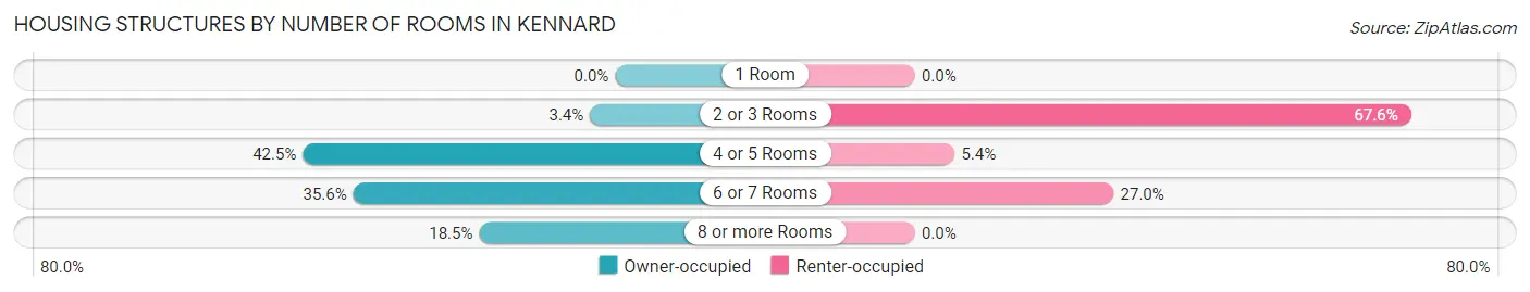 Housing Structures by Number of Rooms in Kennard