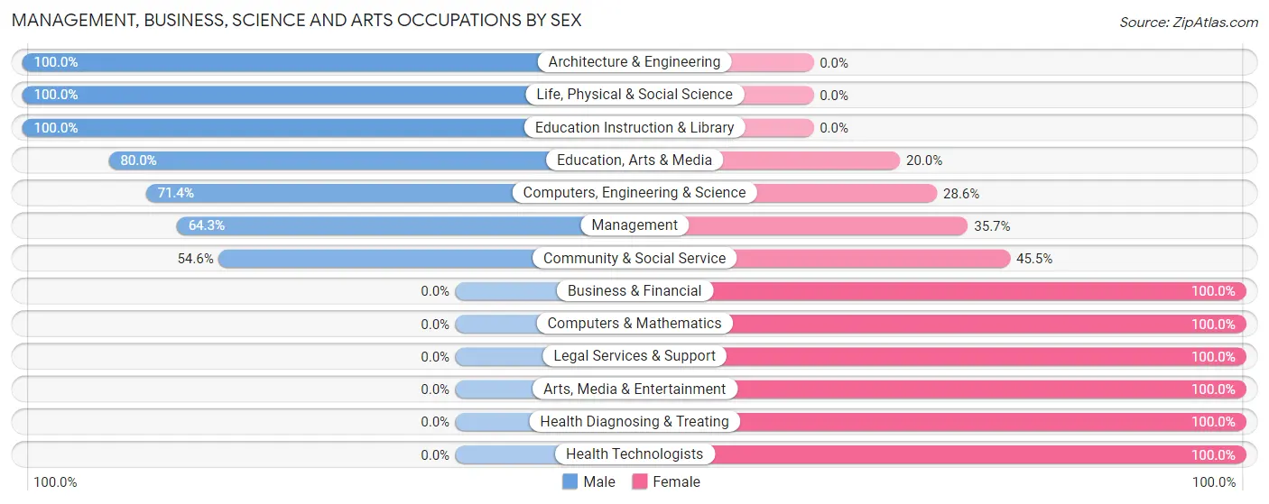 Management, Business, Science and Arts Occupations by Sex in Kennard
