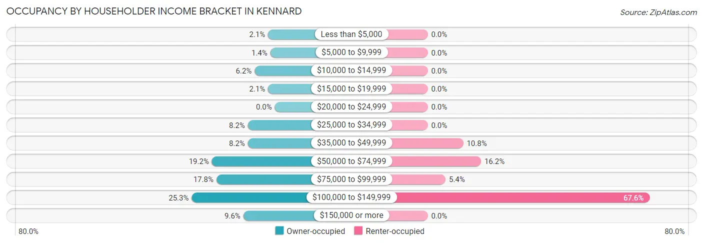 Occupancy by Householder Income Bracket in Kennard