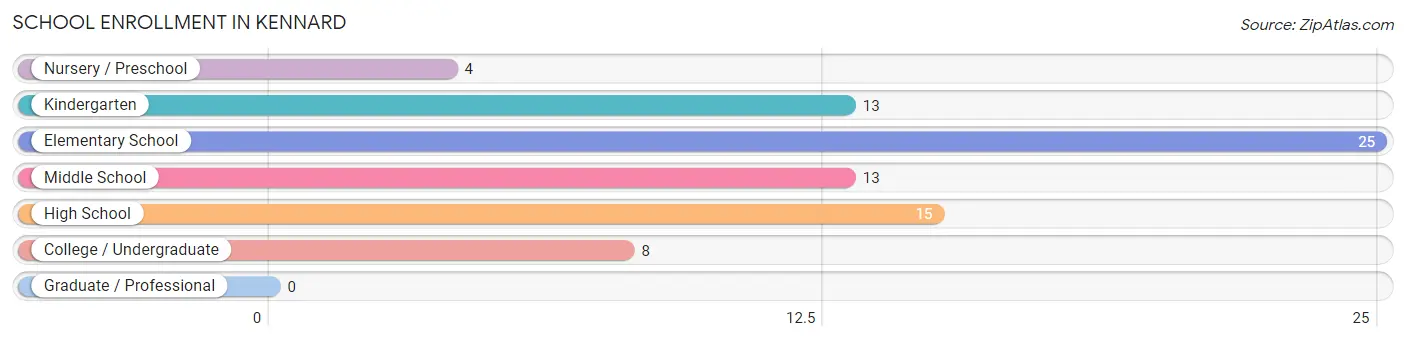 School Enrollment in Kennard