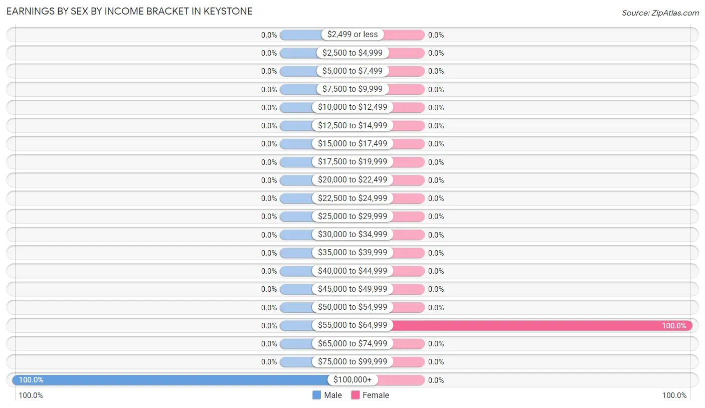 Earnings by Sex by Income Bracket in Keystone