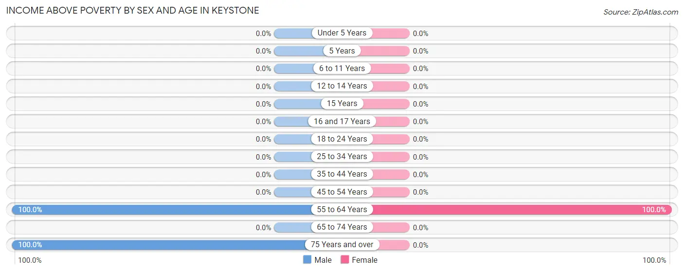 Income Above Poverty by Sex and Age in Keystone
