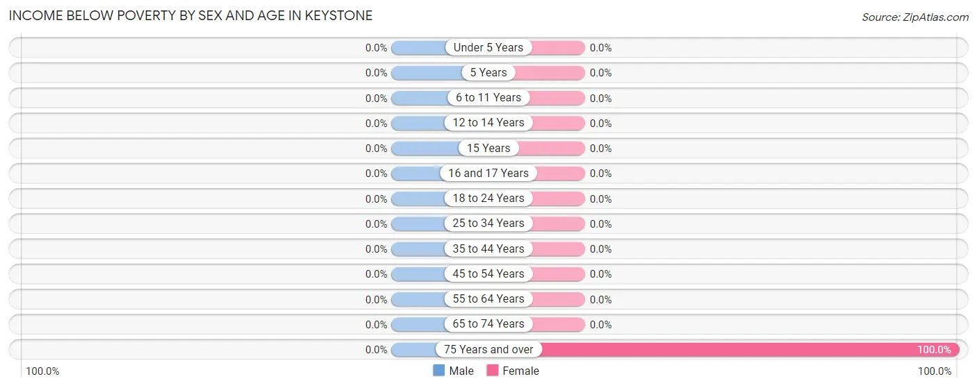 Income Below Poverty by Sex and Age in Keystone