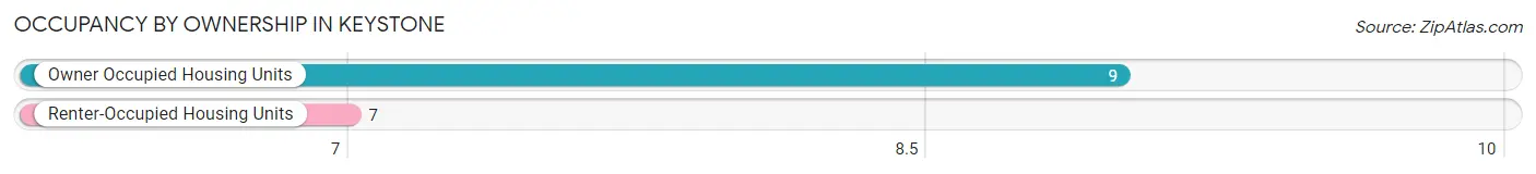 Occupancy by Ownership in Keystone