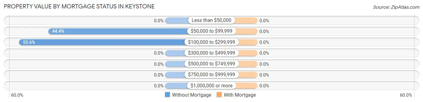 Property Value by Mortgage Status in Keystone