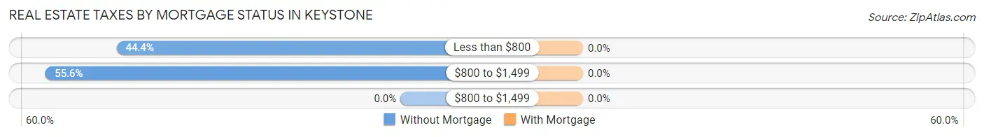 Real Estate Taxes by Mortgage Status in Keystone