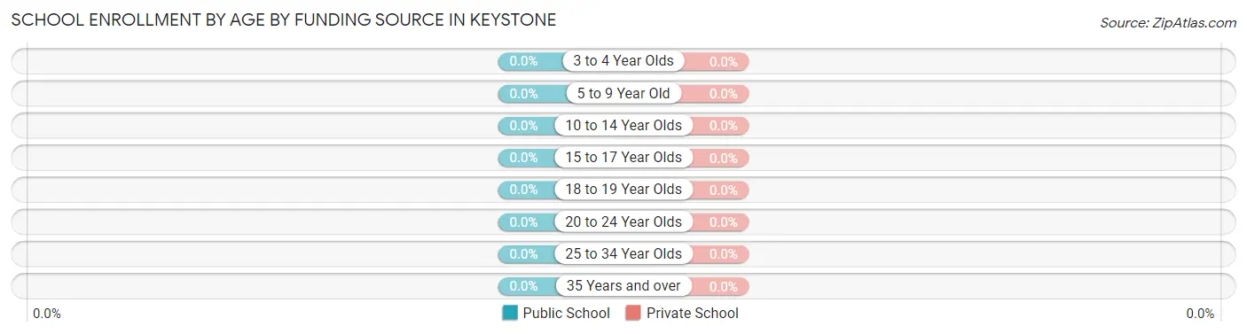 School Enrollment by Age by Funding Source in Keystone