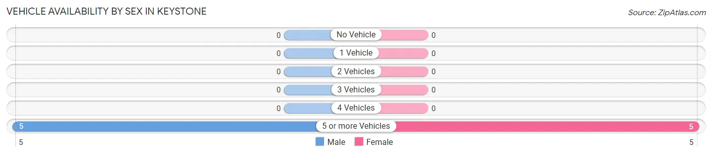 Vehicle Availability by Sex in Keystone