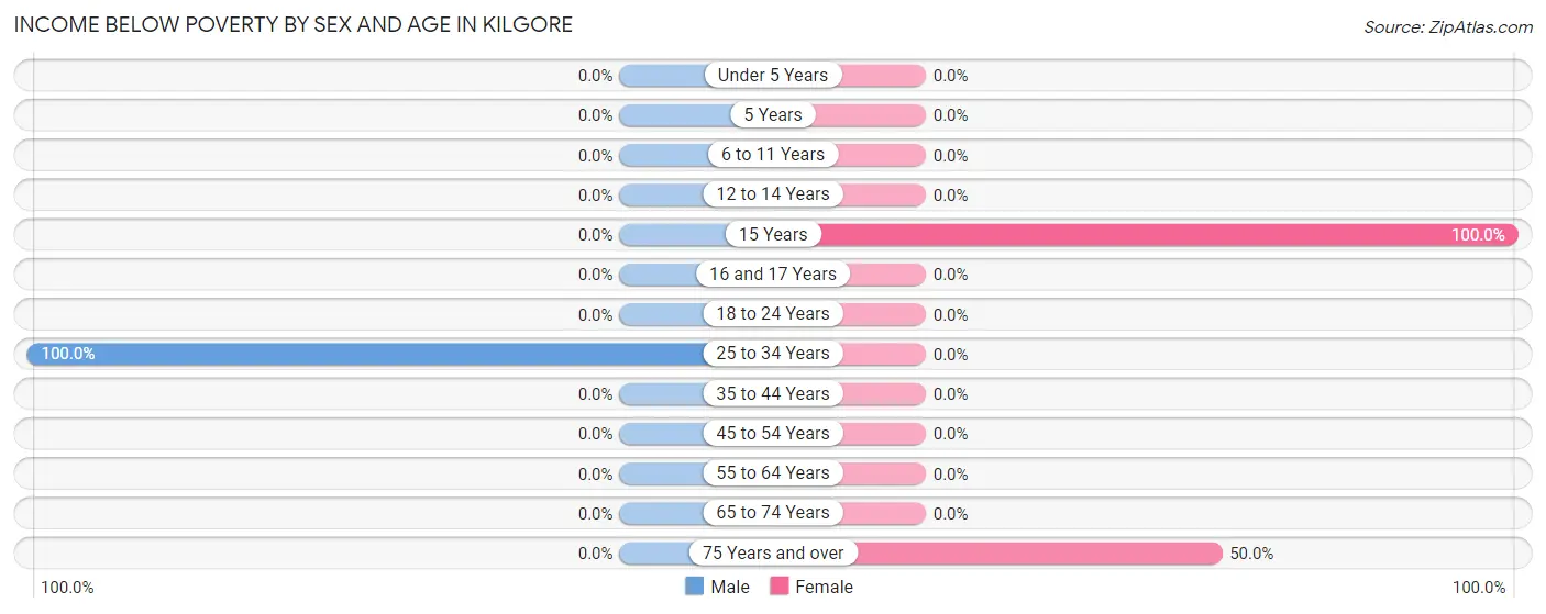 Income Below Poverty by Sex and Age in Kilgore