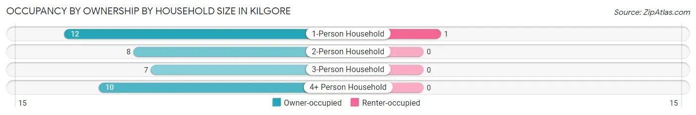 Occupancy by Ownership by Household Size in Kilgore