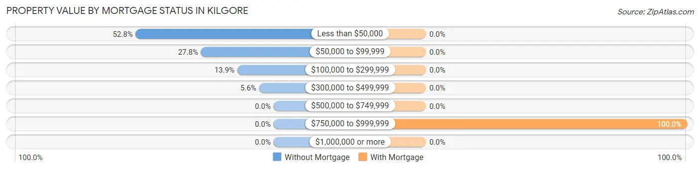 Property Value by Mortgage Status in Kilgore