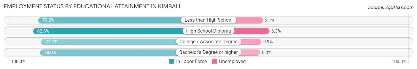 Employment Status by Educational Attainment in Kimball