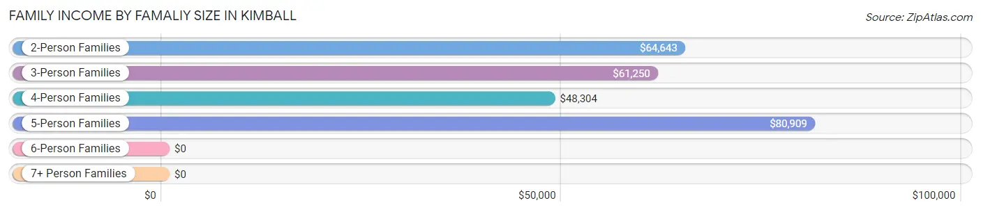 Family Income by Famaliy Size in Kimball