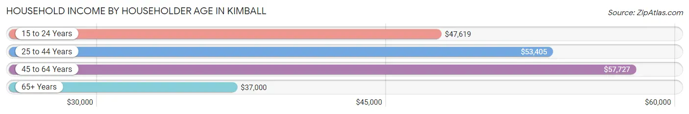 Household Income by Householder Age in Kimball