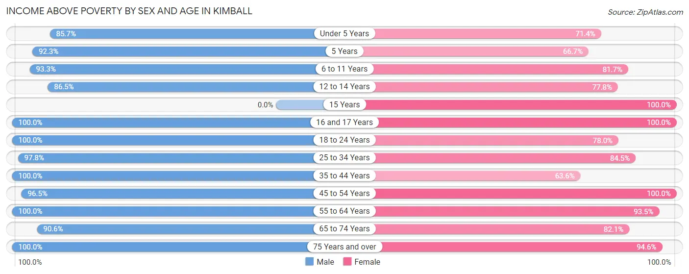 Income Above Poverty by Sex and Age in Kimball