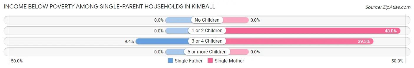 Income Below Poverty Among Single-Parent Households in Kimball