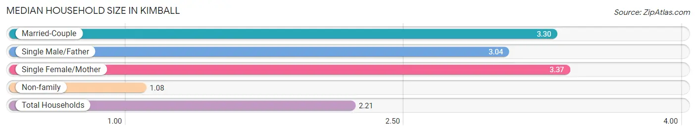 Median Household Size in Kimball