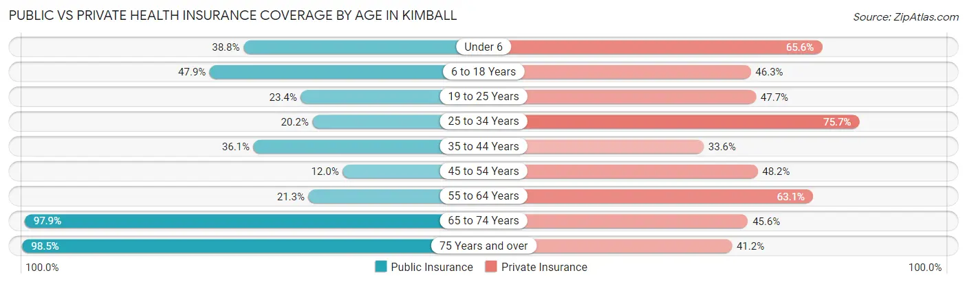 Public vs Private Health Insurance Coverage by Age in Kimball